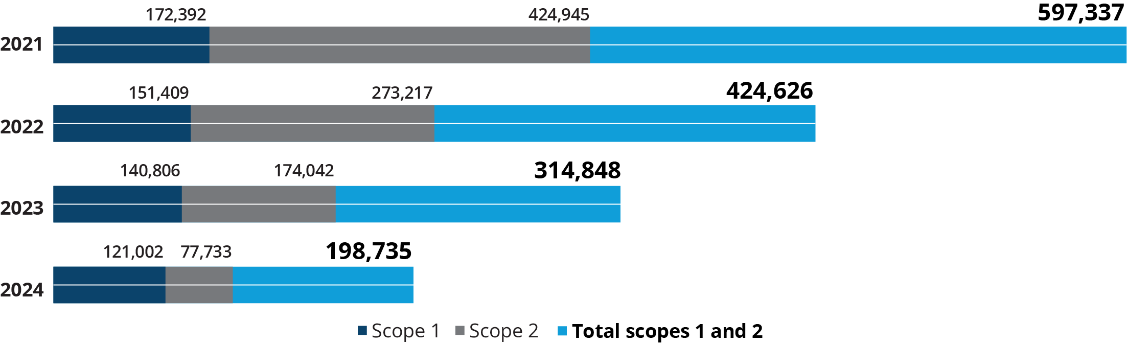 scopes 1 and 2 graph